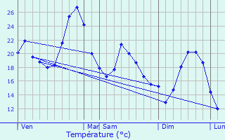 Graphique des tempratures prvues pour Trjouls