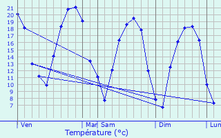Graphique des tempratures prvues pour Longeville-ls-Saint-Avold