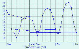 Graphique des tempratures prvues pour Miramont-de-Guyenne