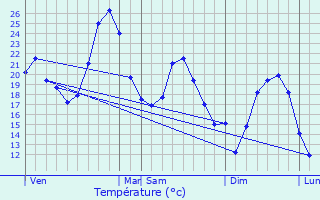 Graphique des tempratures prvues pour Lascabanes