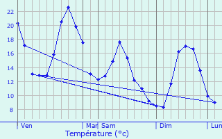 Graphique des tempratures prvues pour Thorame-Haute