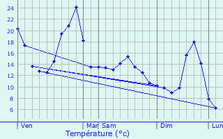 Graphique des tempratures prvues pour Neussargues-Moissac