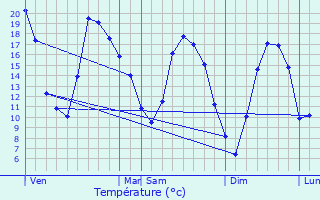 Graphique des tempratures prvues pour Molesme