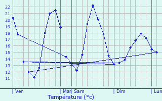 Graphique des tempratures prvues pour Dammard