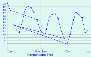 Graphique des tempratures prvues pour Vincelottes