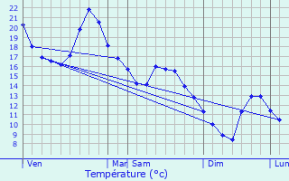 Graphique des tempratures prvues pour Autrans