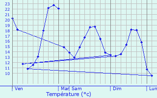 Graphique des tempratures prvues pour Dax