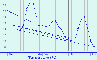 Graphique des tempratures prvues pour Vernet-la-Varenne