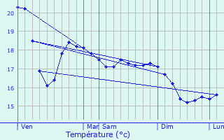 Graphique des tempratures prvues pour Porquerolles