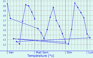 Graphique des tempratures prvues pour Olmo