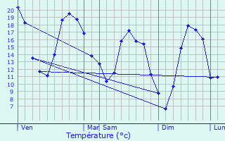 Graphique des tempratures prvues pour Sainte-Gemme-en-Sancerrois