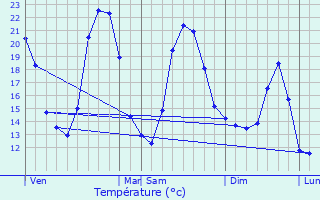 Graphique des tempratures prvues pour Recoubeau-Jansac