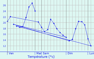 Graphique des tempratures prvues pour Montagudet