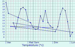 Graphique des tempratures prvues pour Metzeral