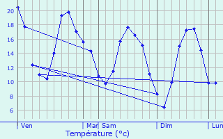 Graphique des tempratures prvues pour Obtre