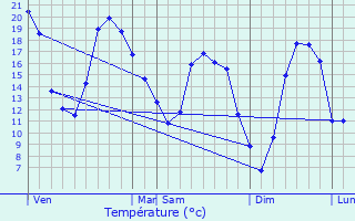 Graphique des tempratures prvues pour Saint-Pre