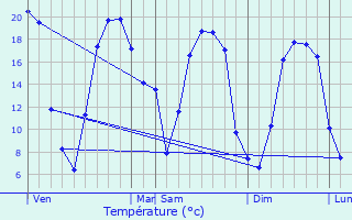 Graphique des tempratures prvues pour Chteaubriant