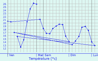 Graphique des tempratures prvues pour Meilhan