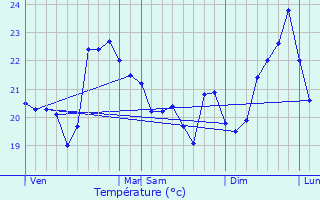 Graphique des tempratures prvues pour Le Grau-du-Roi