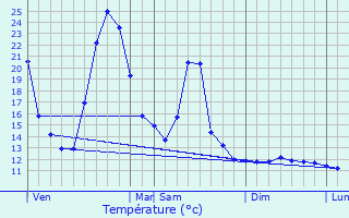 Graphique des tempratures prvues pour Les Avanchers-Valmorel