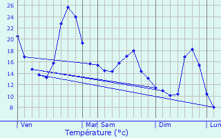 Graphique des tempratures prvues pour Saint-Just-Malmont