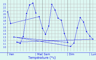 Graphique des tempratures prvues pour Saint-Loup-Hors