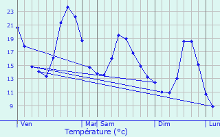 Graphique des tempratures prvues pour Jeurre