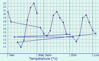 Graphique des tempratures prvues pour Chlette-sur-Loing