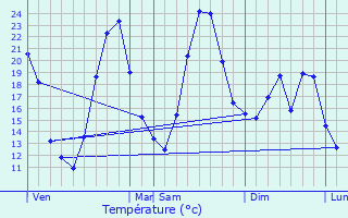 Graphique des tempratures prvues pour Cabrires