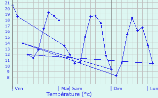 Graphique des tempratures prvues pour Menomblet