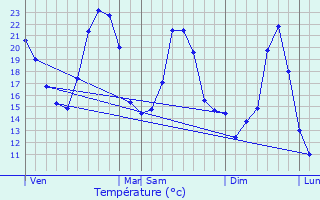 Graphique des tempratures prvues pour Asperjoc