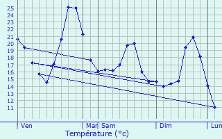 Graphique des tempratures prvues pour Tupin-et-Semons