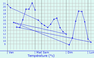 Graphique des tempratures prvues pour Montcel