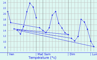 Graphique des tempratures prvues pour Saint-Germain-de-Joux