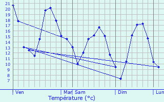 Graphique des tempratures prvues pour Saulx-le-Duc