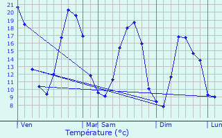 Graphique des tempratures prvues pour Dampmart