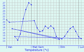 Graphique des tempratures prvues pour Mios