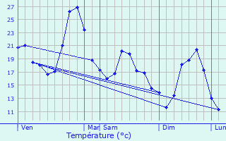 Graphique des tempratures prvues pour Vaylats