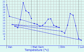 Graphique des tempratures prvues pour Frambouhans