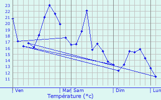 Graphique des tempratures prvues pour Villar-Loubire