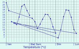 Graphique des tempratures prvues pour Marcilly-Ogny