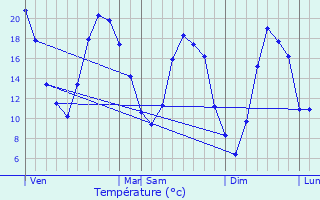 Graphique des tempratures prvues pour Saint-Gondon