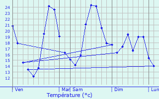 Graphique des tempratures prvues pour Nages-et-Solorgues