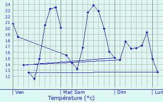 Graphique des tempratures prvues pour Mallemort