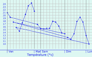 Graphique des tempratures prvues pour Meyri