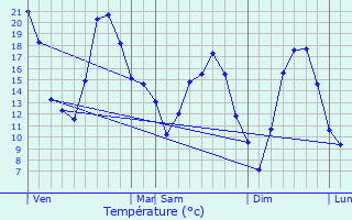 Graphique des tempratures prvues pour Foncegrive