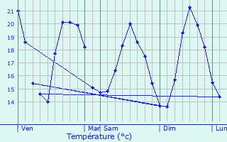 Graphique des tempratures prvues pour Santa-Maria-di-Lota