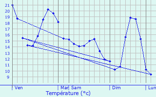 Graphique des tempratures prvues pour Durtol