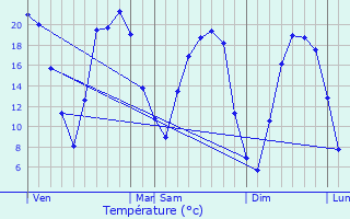 Graphique des tempratures prvues pour Mer