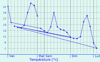 Graphique des tempratures prvues pour Laguiole